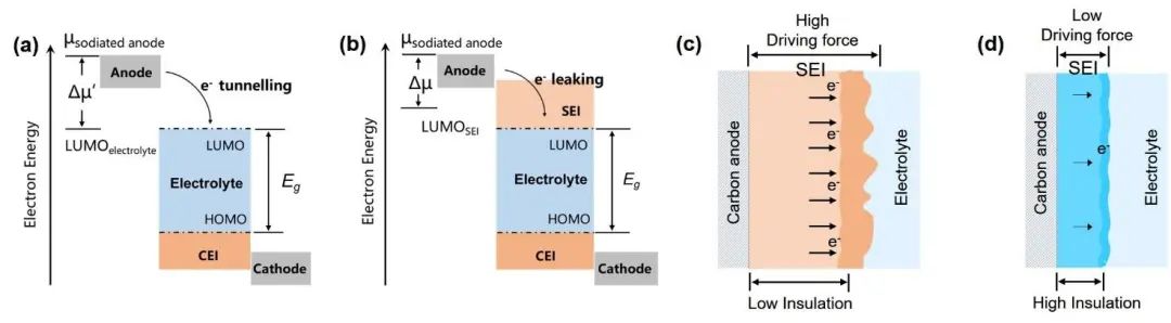 郭玉国/殷雅侠/张千玉Angew.：从缓解电子泄漏的角度抑制SEI的生长