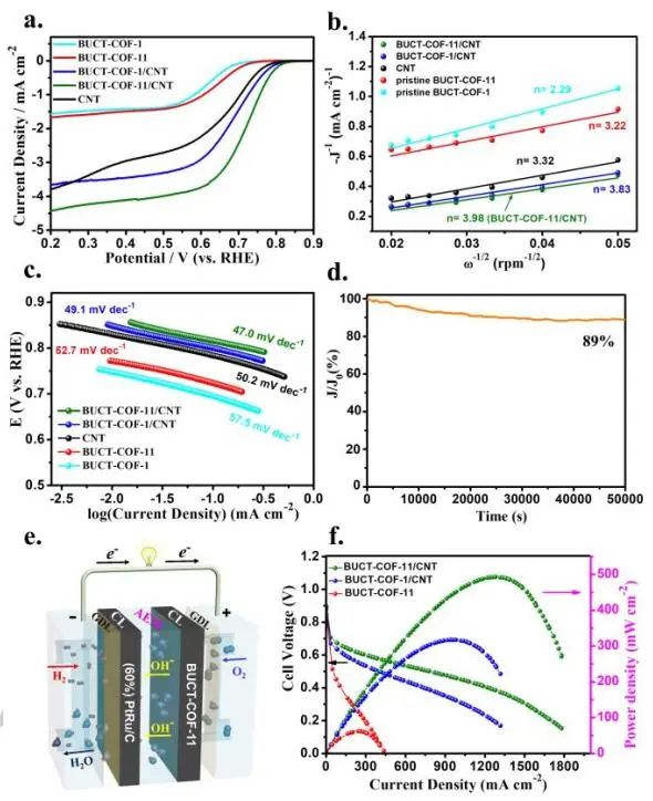 ​北化工王世涛Angew：首次报道！BUCT-COF-11作为氢燃料电池的无金属ORR催化剂