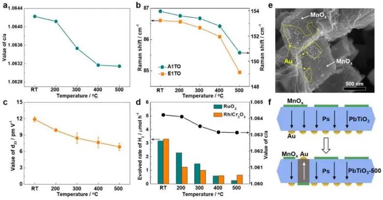 ​金属所刘岗JACS：氧空位加上铁电极化，促进PbTiO3光催化全水分解