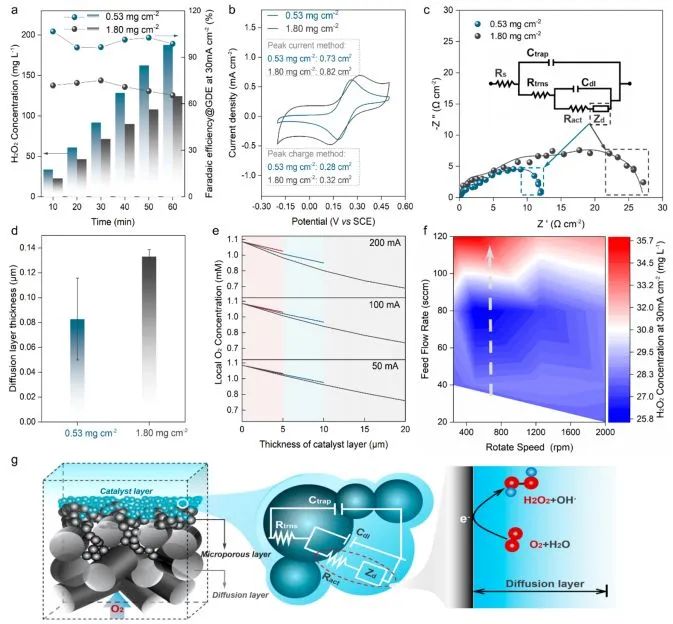 ​哈工大ACS Energy Letters：构建界面O2积累微环境，促进电化学H2O2生产