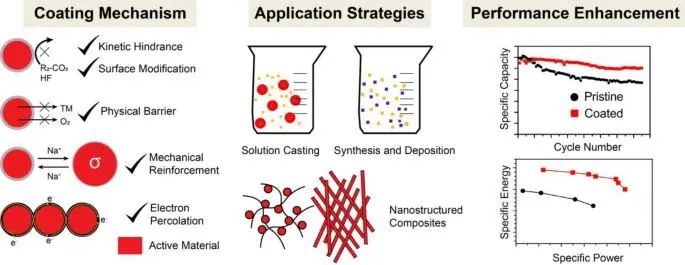 陈忠伟院士EER: 钠离子电池电极材料表面涂层研究的进展报告