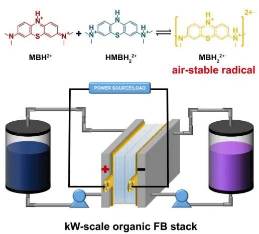 李先锋/张长昆/傅杰EES：面向千瓦级有机液流电池的亚甲基蓝正极电解液