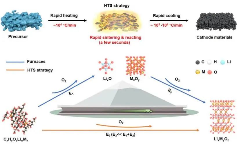 陈亚楠/胡文彬/许运华AM：几秒内超快速非平衡合成高性能锂电正极材料