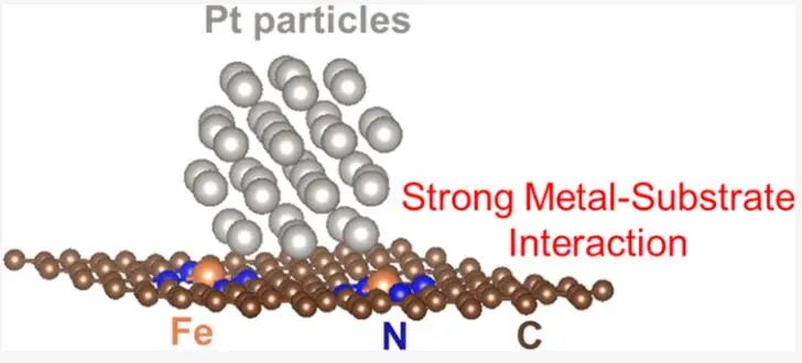 邵敏华教授JACS：Fe-N-C提高负载型纳米Pt燃料电池的稳定性