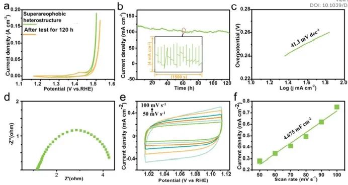 催化日报||顶刊集锦：Small/ACS Catal./AFM/JMCA/AEM/AM等成果