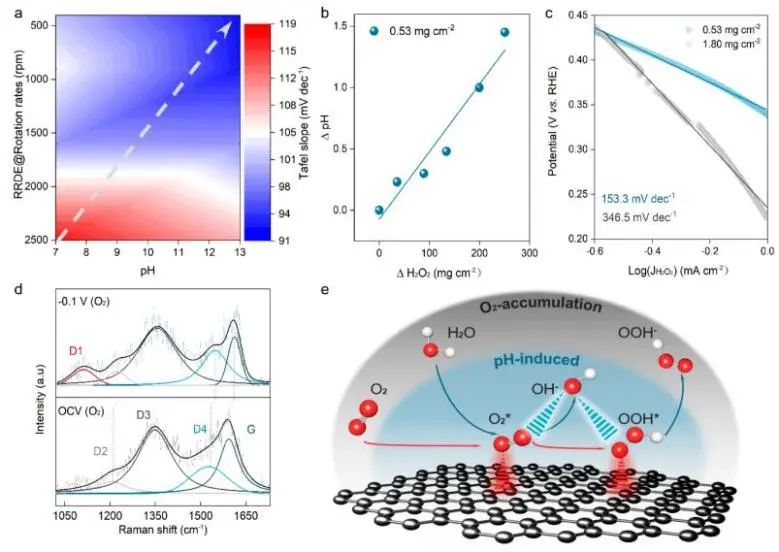 ​哈工大ACS Energy Letters：构建界面O2积累微环境，促进电化学H2O2生产