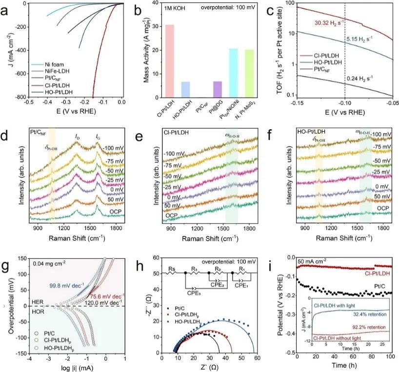 汪磊/刘军枫Nature子刊：Cl-Pt/LDH实现高效碱性HER