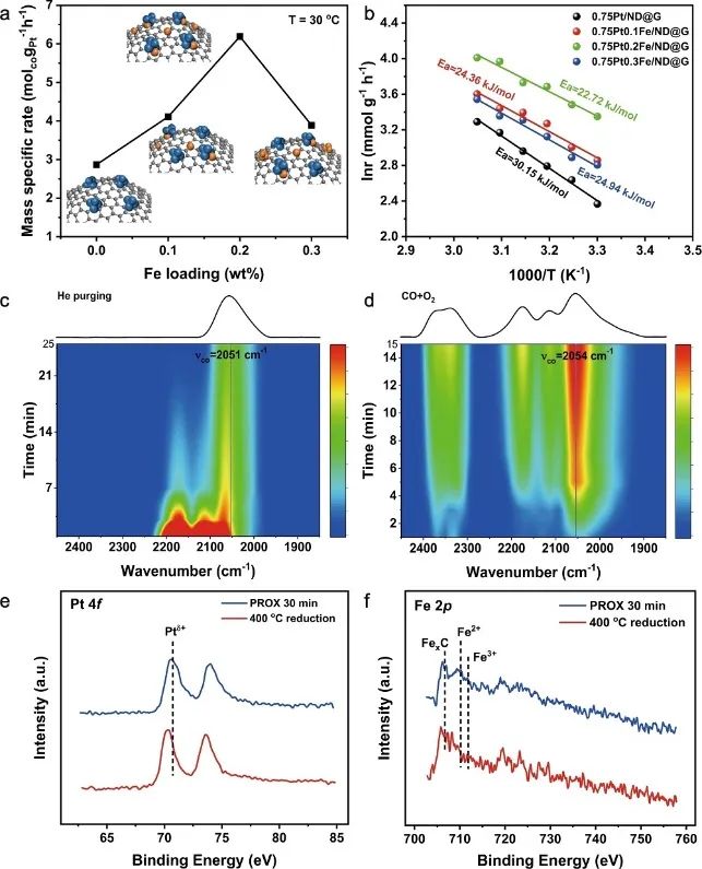 北大/金属所Nature子刊：100%选择性！Pt-Fe/ND@G实现CO完全转化