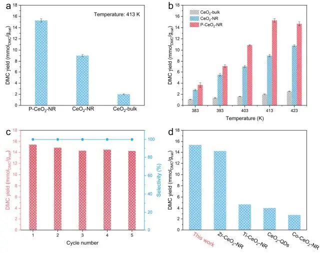 中科大Angew：100%原子转化效率！CO2原子合成DMC