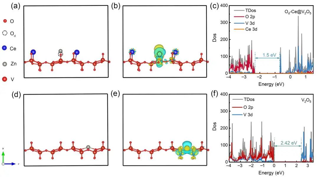 熊胜林/奚宝娟Nano Research：Od-Ce@V2O5实现高效的水系锌离子存储