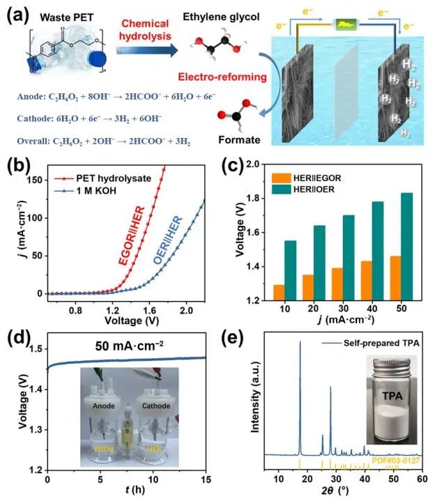 同济陈作锋Nano Research：Co-Ni3N/CC纳米片助力PET升级循环，并产生H2