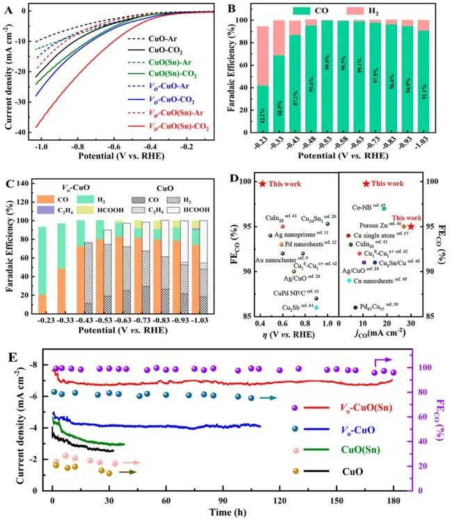 ACS Nano：氧空位协同Sn掺杂，实现低过电位下CuO上CO2还原为CO