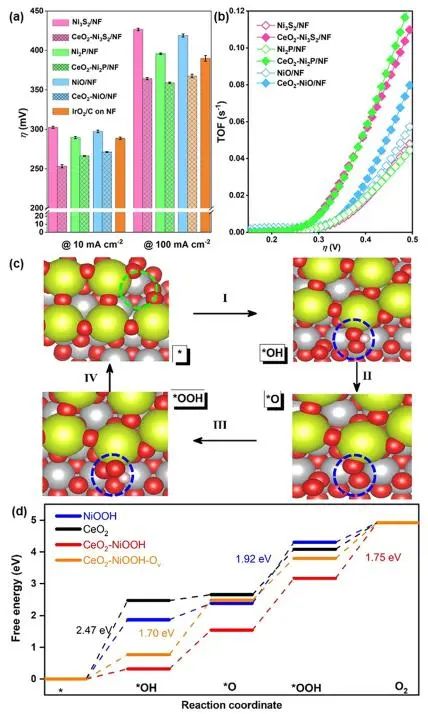 ​暨大高庆生ACS Catalysis：氧化铈促进镍基电催化剂重构助力高效OER