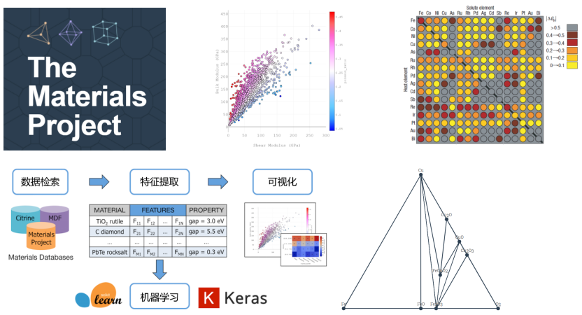 Python机器学习在材料领域应用培训：催化/电池/动力学/有机/力学等，最新MP数据库/材料筛选/性质预测/数据处理等