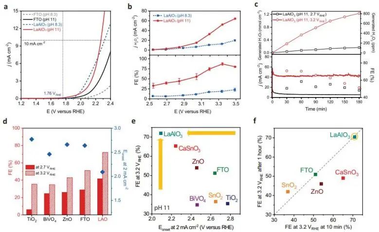 Nature子刊：理论计算加实验，筛选出LaAlO3用于高效催化2e−WOR产H2O2