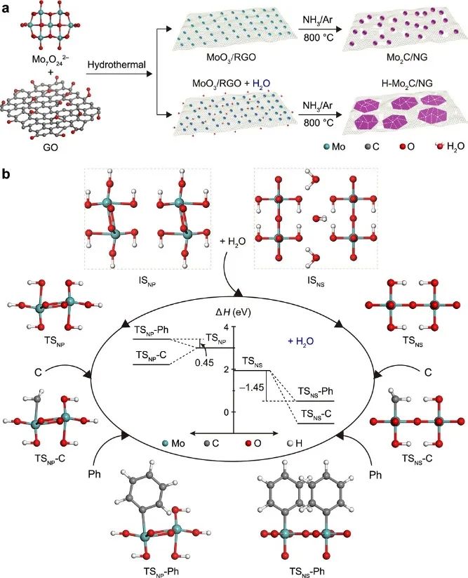 Nature子刊：H-Mo2C/NG实现高效HER