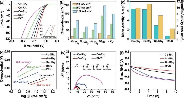 AFM：一石二鸟！双功能Co掺杂Rh电催化剂上同时实现甲醇氧化与析氢