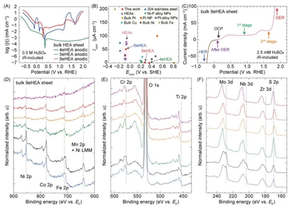 ​四单位联合AM：耐腐蚀高熵非贵金属电极在酸性介质中析氧的研究