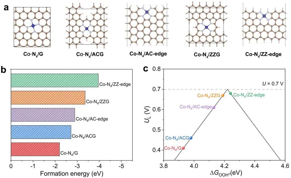 Angew. ：Co-N/GFs实现高选择性双电子ORR