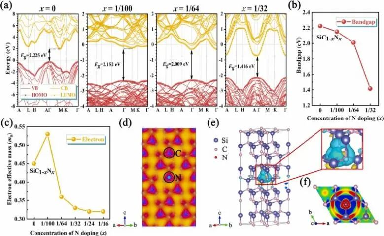 Nano Energy：利用光、动能和电能，促进掺氮4H-SiC纳米孔阵列催化水分解