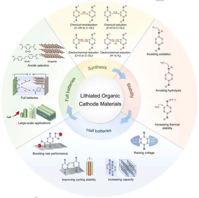 陈军院士Angew.综述：用于锂离子全电池的新兴锂化有机正极材料