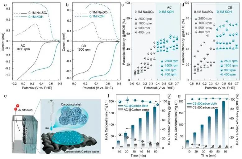 ​哈工大ACS Energy Letters：构建界面O2积累微环境，促进电化学H2O2生产