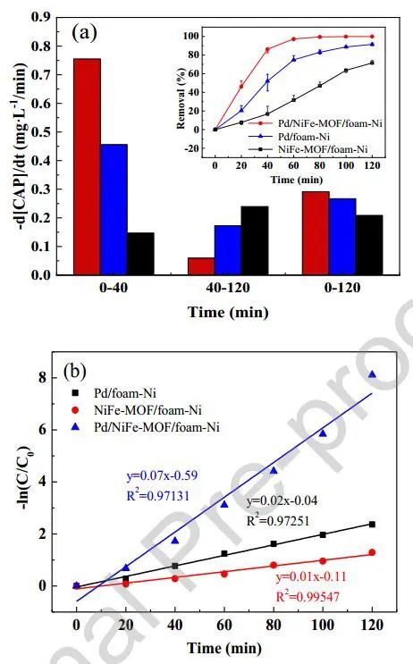 ​哈工大/天工大ACB：Pd/NiFe-MOF/泡沫-Ni电化学还原去除氯霉素：性能和机理