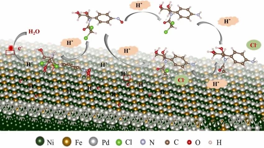 ​哈工大/天工大ACB：Pd/NiFe-MOF/泡沫-Ni电化学还原去除氯霉素：性能和机理