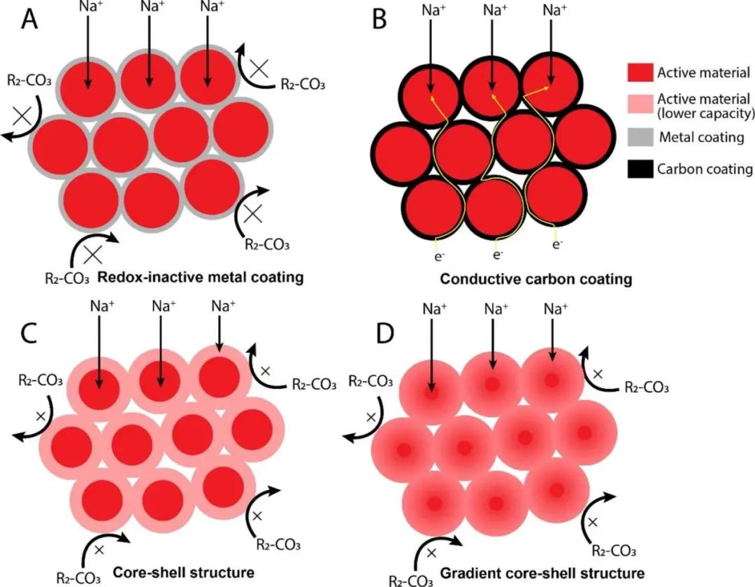 陈忠伟院士EER: 钠离子电池电极材料表面涂层研究的进展报告