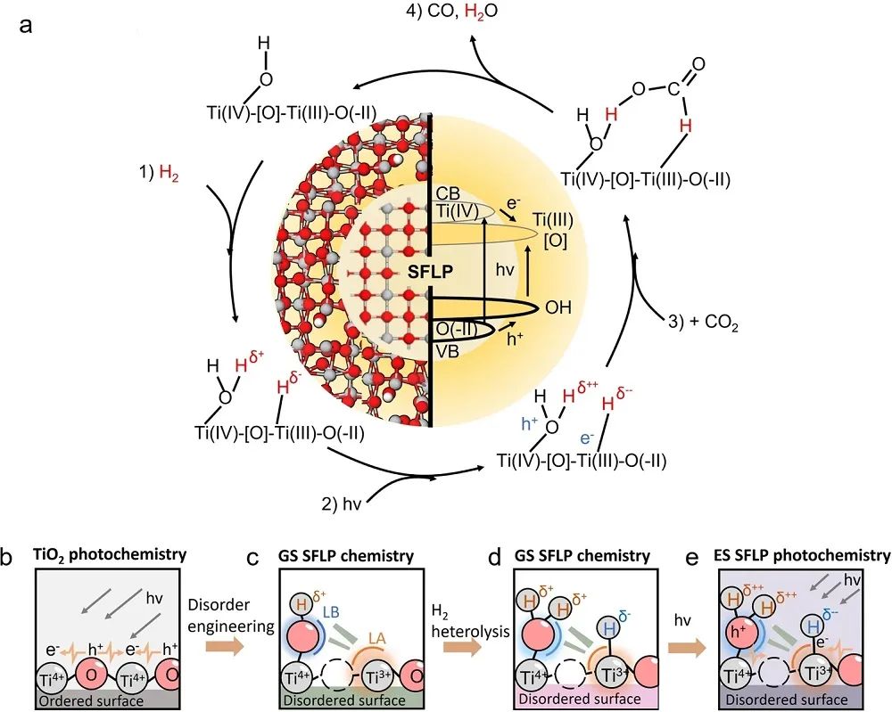 Nature子刊：CO2光催化中的工程无序