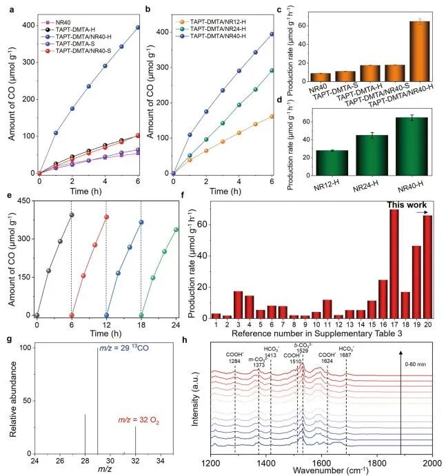 山大Nature子刊：缩聚反应辅助合成CdSe/CdS纳米棒，实现高效光催化CO2还原