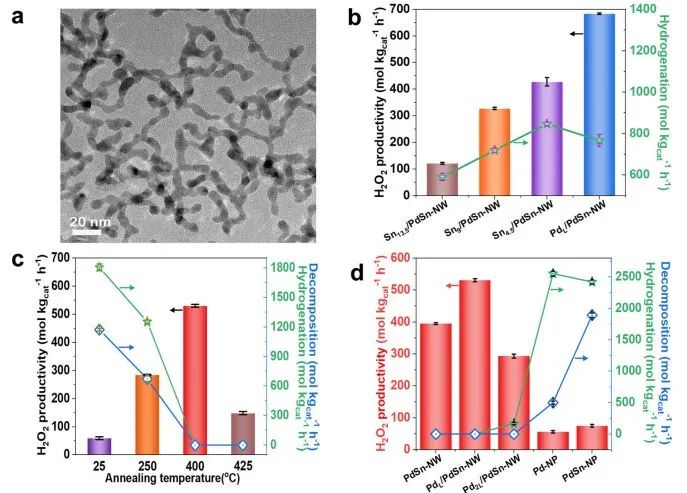 熊海峰/黄小青/林森Nature子刊：PdSn纳米线上层状Pd氧化物促进直接H2O2合成