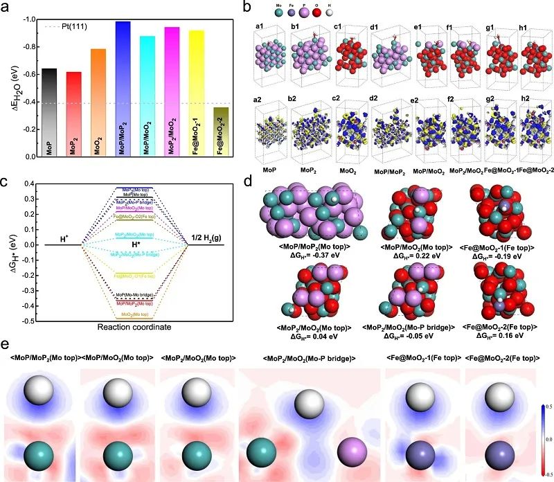 吕坚&李扬扬&孙李刚Nature子刊：Fe/SAs@Mo-based-HNSs用于超稳定HER