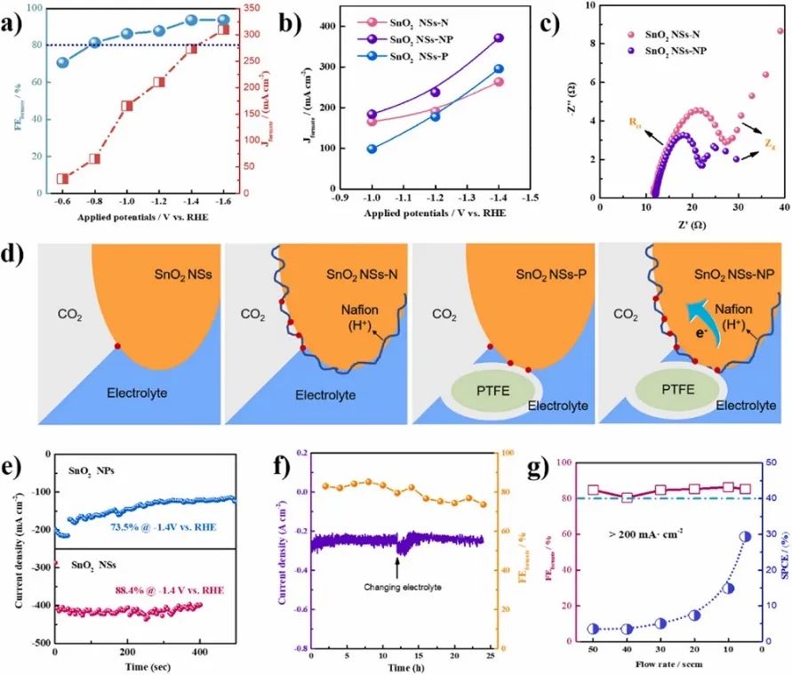 ​天大马新宾/张生Nano Energy：超薄氧化锡衍生纳米片助力电化学CO2还原