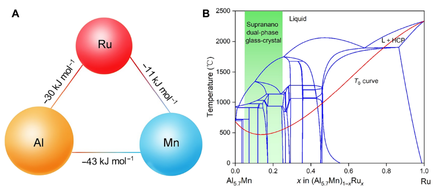 催化新势力！非晶态合金，连登Nature Catalysis、Science Advances！