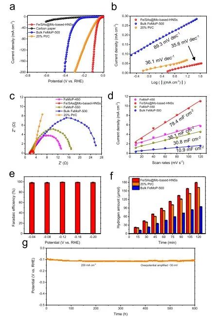 吕坚/李扬扬/孙李刚Nature子刊： 单原子锚定异质结构催化剂，实现超稳态析氢