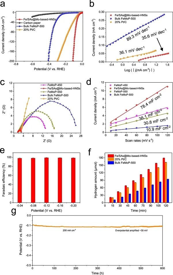 吕坚&李扬扬&孙李刚Nature子刊：Fe/SAs@Mo-based-HNSs用于超稳定HER