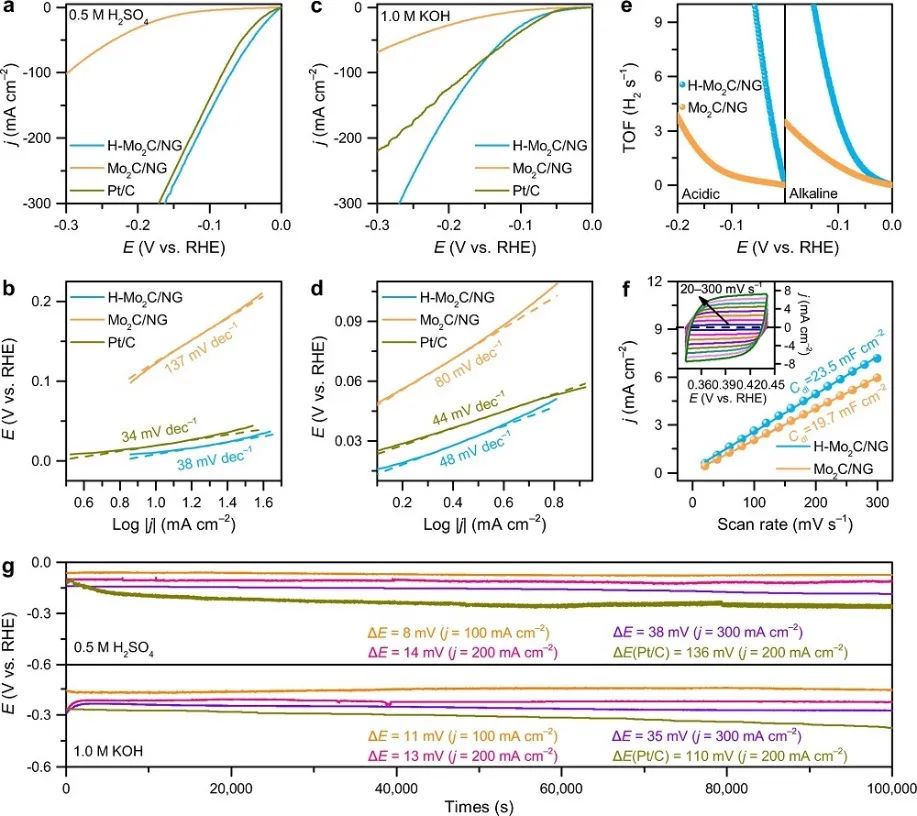 Nature子刊：H-Mo2C/NG实现高效HER