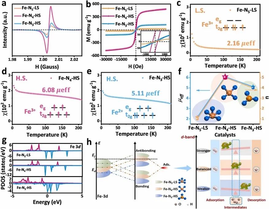 ​郑大张佳楠Nano Energy：调控Fe-N-C的自旋状态助力ORR