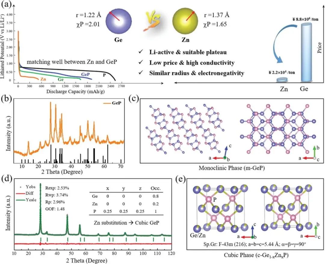 ​华科李会巧AEM：Zn取代实现锂离子电池的高倍率Ge1-xZnxP固溶体负极