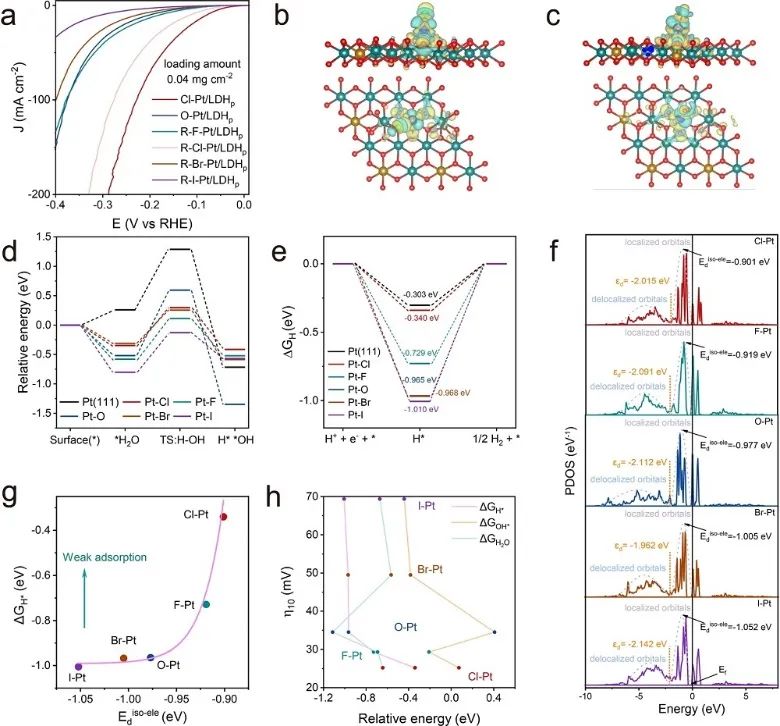 汪磊/刘军枫Nature子刊：Cl-Pt/LDH实现高效碱性HER