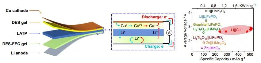 孙学良&李永亮Angew.：＞4.5 V！三明治结构的无梭固态Cu-Li电池