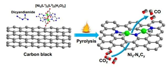 钟地长教授Angew：双原子催化剂助力CO2电还原