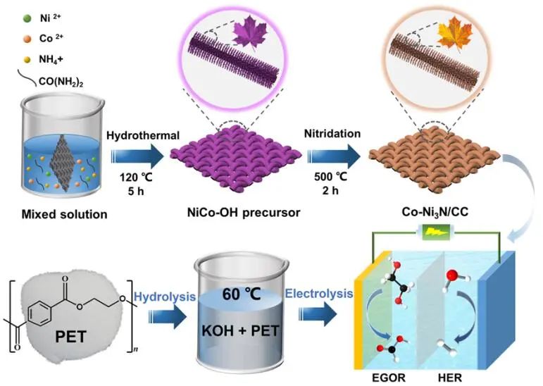 同济陈作锋Nano Research：Co-Ni3N/CC纳米片助力PET升级循环，并产生H2