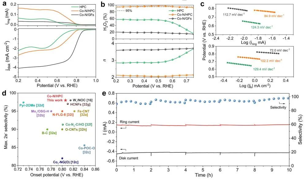 Angew. ：Co-N/GFs实现高选择性双电子ORR