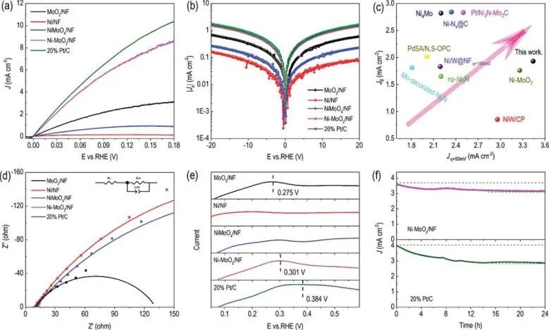 ​南开Small：界面金属氧化物调控Ni电子态以提升Ni位点的碱性氢电催化性能