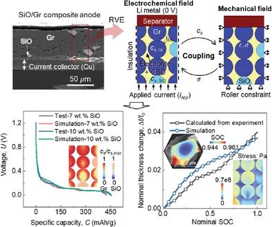 许骏AEM：SiO与石墨颗粒之间相互作用的机理和定量理解