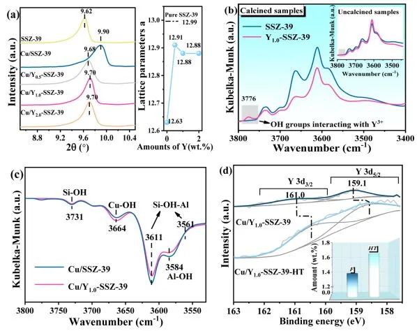 ACS Catalysis：Y起大作用！增强催化NH3-SCR的Cu/SSZ-39在900°C下的水热稳定性