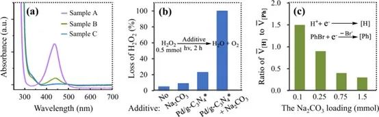 ​河农大任运来Nature子刊：光催化水氧化与有机分子还原转化的耦合研究