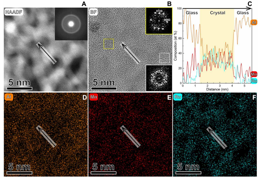 催化新势力！非晶态合金，连登Nature Catalysis、Science Advances！